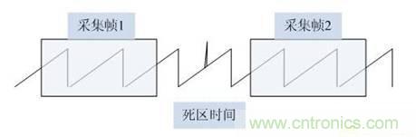 數(shù)學(xué)示波器與模擬示波器之間有何不同？