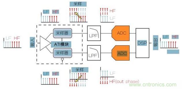 泰克專利性ATI架構(gòu)可以提供最低的噪聲。
