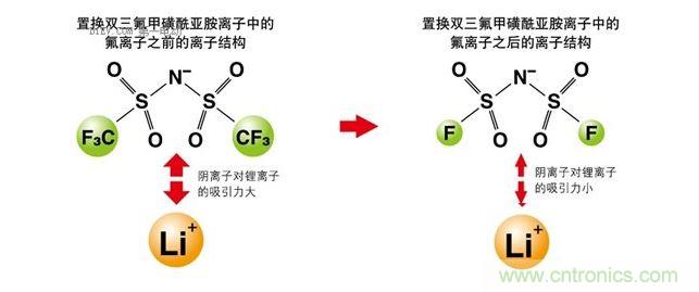 改變離子液體的成分，以改變其電化學(xué)性質(zhì)