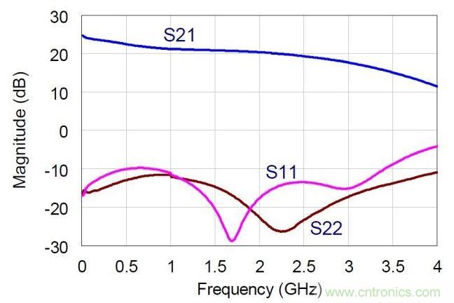 NDPA的實測小信號S參數(shù)值。MMIC在偏置于30V，360mA。