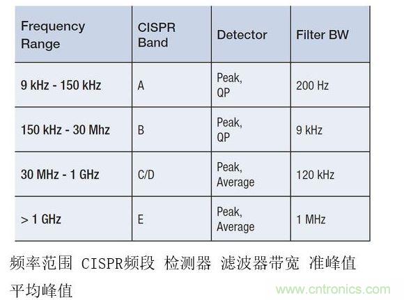 CISPR測(cè)試要求根據(jù)不同頻率范圍而有所變化，并影響頻率分辨率