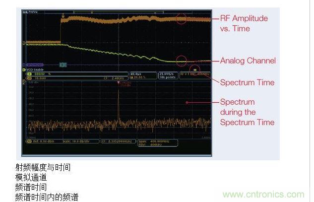 這張圖顯示了MDO提供的時(shí)間關(guān)聯(lián)觀察功能，圖中顯示了射頻幅度與時(shí)間的關(guān)系軌跡。