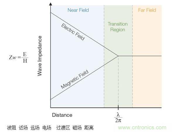 這張圖顯示了近場(chǎng)和遠(yuǎn)場(chǎng)中的波阻行為以及兩者之間的過(guò)渡區(qū)。近場(chǎng)測(cè)量可用于EMI排查。