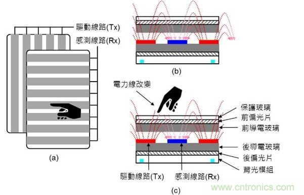 投射式電容觸摸示意圖。（a）驅(qū)動(dòng)線路與感測(cè)線路在上下不同的導(dǎo)電玻璃上；（b）與（c）驅(qū)動(dòng)線路與感測(cè)線路都在下方的導(dǎo)電玻璃上。（Source：Noun Project）