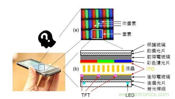 LCD 面板的基本原理與構(gòu)造。