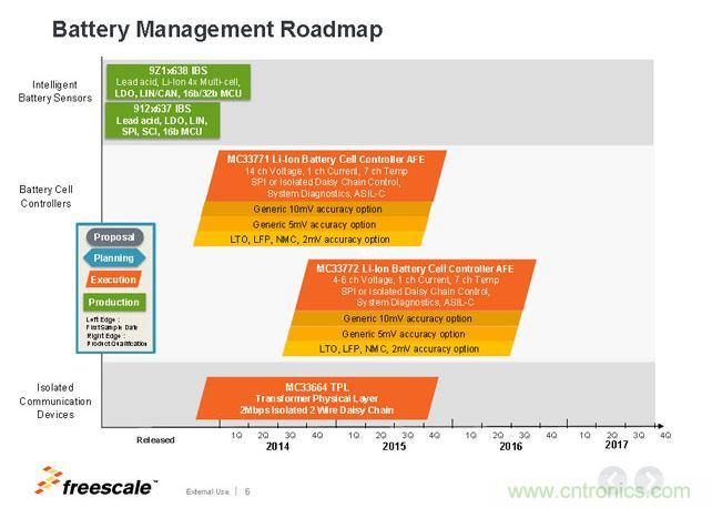 飛思卡爾電池管理芯片Roadmap。