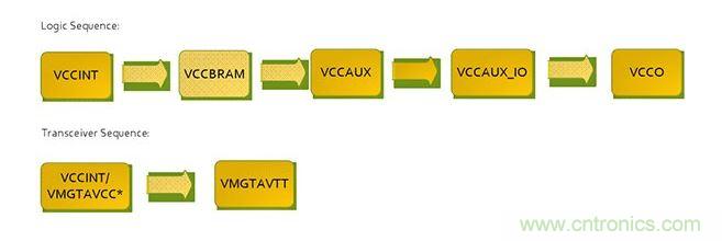 針對Virtex 7 FPGA的推薦加電序列。*VCCINT and VMGTAVCC可同時加電，只要它們在VMGTAVTT之前啟動，它們的加電順序可以互換。