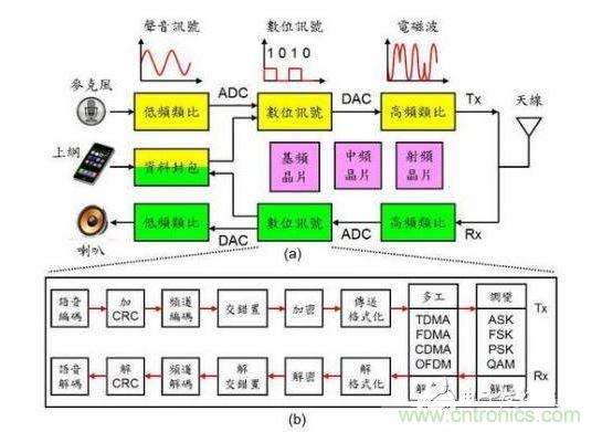 通訊系統(tǒng)架構(gòu)示意圖。
