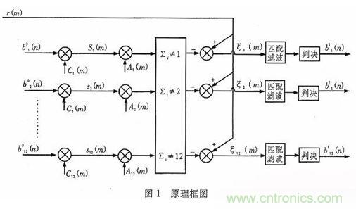 算法簡單又有效，消除多用戶鏈路數(shù)據(jù)傳輸干擾的方法