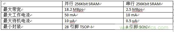 對(duì)比分析串行和并行接口SRAM，誰(shuí)勝一籌？