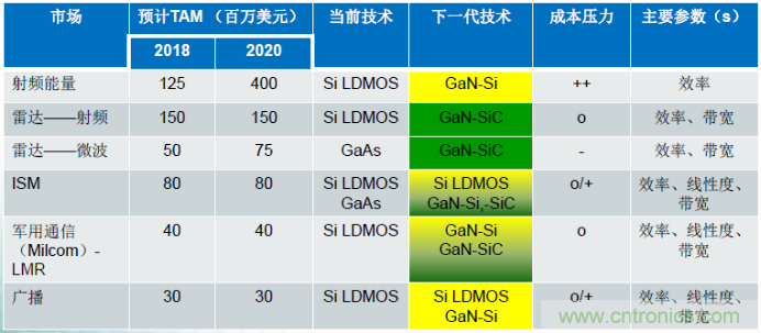 圖1，在諸多領(lǐng)域，硅基GaN器件可替代現(xiàn)有主流的LDMOS和GaAs器件