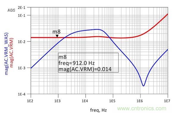 圖6：修改后的VRM阻抗仿真顯示出非常平坦的響應和1.8nH的超額電感。用于仿真目的的簡單VRM模型就是14mΩ加1.8nH。