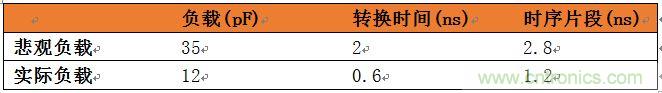 表3：悲觀負載與實際負載比較。