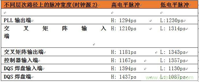 表2：位于系統(tǒng)中不同層次的時鐘占空比數(shù)據(jù)。