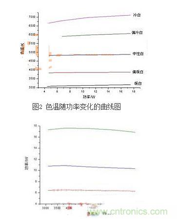 電源功率隨色溫變化的曲線(xiàn)