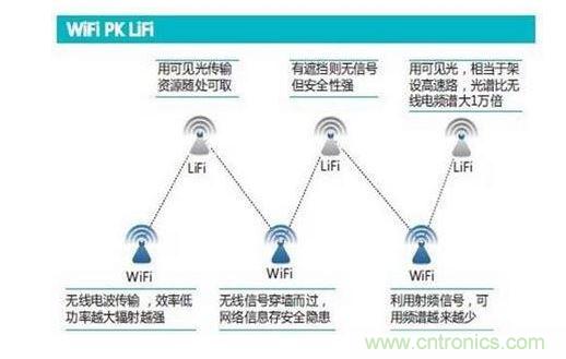 可見光通信究竟行不行？網(wǎng)友拍磚
