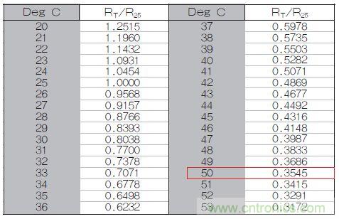 表1：70℃或50℃時，熱敏電阻RT特性的理想值。