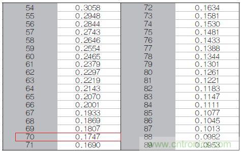 表1：70℃或50℃時，熱敏電阻RT特性的理想值。