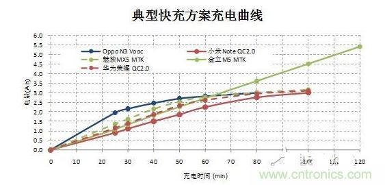 【導(dǎo)讀】在快速充電前30分鐘的大電流沖擊下，伴隨著發(fā)熱和溫升，將改變鋰電池的二次保護(hù)元件的競(jìng)爭(zhēng)局面，取而代之的將是合作模式：PTC+fuse形成一個(gè)保護(hù)組合。它將實(shí)現(xiàn)快充讓鋰電池保護(hù)元件化敵為友的局面。  鋰電池是目前能量密度很高而且很輕的電池，但是由于化學(xué)特性非?；钴S，所以本身因?yàn)橛邪踩Ｗo(hù)的需要，而增加充放電保護(hù)電路。充放電保護(hù)電路關(guān)鍵元件—— Mosfet也有一定比率的短路失效，如果鋰電池產(chǎn)量并不大，那么這個(gè)效果就不會(huì)體現(xiàn)出來(lái)。但是鋰電池的需求量非常大，僅2014年全球小型鋰電池出貨量就達(dá)56億顆。  在這么巨大的出貨量面前，即使1ppm的概率風(fēng)險(xiǎn)，那也是平均有5600次/年的危險(xiǎn)事件可能發(fā)生。所以在主保護(hù)電路之外，再加一個(gè)二次保護(hù)，進(jìn)一步降低風(fēng)險(xiǎn)。在二次保護(hù)的元器件中，一般只用一顆元件，有用一次性斷保險(xiǎn)絲的，也有用PTC的，還有用溫度保險(xiǎn)絲等多種元件。用了PTC就不用保險(xiǎn)絲（fuse），用了保險(xiǎn)絲（fuse）就不用PTC，保護(hù)器件是相互競(jìng)爭(zhēng)關(guān)系，就好像不同的等位基因爭(zhēng)奪染色體上同一個(gè)位置一樣。但是由于各種保護(hù)元件并非是全面勝出，所以形成了多種元件并存的局面，滿足各種不同的應(yīng)用需求。  快充讓鋰電池保護(hù)元件化敵為友　  但是隨著智能手機(jī)快速普及，手機(jī)電池容量越來(lái)越大，出現(xiàn)了快速充電的需求，目前已經(jīng)有多個(gè)標(biāo)準(zhǔn)如OPPO Vooc標(biāo)準(zhǔn)，高通的QC 2.0標(biāo)準(zhǔn)，MTK的Pump Express Plus的標(biāo)準(zhǔn)橫出于世。在快速充電的情況下，在前30分鐘內(nèi)的電流會(huì)很大，一般會(huì)達(dá)到3A左右。  圖2  在快速充電前30分鐘的大電流沖擊下，伴隨著發(fā)熱和溫升，將改變鋰電池的二次保護(hù)元件的競(jìng)爭(zhēng)局面，取而代之的將是合作模式：PTC+fuse形成一個(gè)保護(hù)組合。  圖3  首先，PTC+fuse可以互補(bǔ)溫度保護(hù)和過(guò)流保護(hù)。PTC具有溫度保護(hù)功能，但是由于溫度折減比率比較高，所以選擇規(guī)格比較大，相對(duì)過(guò)電流保護(hù)能力就弱了一些，而且PTC動(dòng)作速度較慢。保險(xiǎn)絲（fuse）對(duì)于溫度不敏感，不能提供溫度保護(hù)，但是溫度折減比率也非常低，所以可以選擇比較小的電流規(guī)格，相對(duì)過(guò)流保護(hù)能力強(qiáng)，而且動(dòng)作速度快得多。  其次，PTC+fuse將會(huì)是通過(guò)UL2054的低成本解決方案。在大電流充電情況下，僅靠單一元件比較難通過(guò)UL2054的全部測(cè)試，因?yàn)槊總€(gè)元件都有一些優(yōu)點(diǎn)和不足。第一，常用的PTC。因?yàn)槌潆婋娏骱艽?，為了保證在快速充電而溫升很高的情況下不動(dòng)作，選擇的規(guī)格必然會(huì)到1206 6A/7A。選擇如此大的規(guī)格，鋰電池在通過(guò)UL2054的LPS測(cè)試時(shí)就會(huì)碰到困難，因?yàn)楹茈y在60秒內(nèi)將電流限制在8A以下。第二，常用的保險(xiǎn)絲 （fuse）。最大的優(yōu)點(diǎn)是對(duì)于溫度不敏感，可以選擇5A規(guī)格，《=5A規(guī)格保險(xiǎn)絲極有利于鋰電池通過(guò)UL2054 的LPS測(cè)試；但是因?yàn)楸旧韺?duì)于溫度不敏感，不具備過(guò)溫保護(hù)功能，所以比較難通過(guò)UL2054的6V/1C和6V2C的濫充測(cè)試項(xiàng)目。第三，三端保險(xiǎn)絲，雖然能夠解決過(guò)溫保護(hù)的溫度，但是因?yàn)殡娏饕?guī)格更大，高達(dá)10A/12A，也過(guò)不了LPS測(cè)試；而且成本很高。第四，有的廠商采用雙IC方案，雖然效果比較好，但是成本比較高。如果將PTC和保險(xiǎn)絲（fuse）相結(jié)合，首先依靠對(duì)溫度不敏感的5A保險(xiǎn)絲（fuse）輕松通過(guò)LPS、短路等測(cè)試項(xiàng)目；然后再依靠1206 6A/7A 的PTC通過(guò)6V/1C和6V2C的濫充等測(cè)試項(xiàng)目，整個(gè)方案成本很低。  最后，PTC+fuse的保護(hù)方案將較單一元件更安全。因?yàn)閷蓚€(gè)元件組合在一起，相當(dāng)于在二次保護(hù)之外又加了一次保護(hù)，對(duì)鋰電池的安全性又加了一重保險(xiǎn)，進(jìn)一步大幅降低風(fēng)險(xiǎn)系數(shù)。