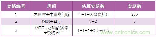 表2：布線規(guī)劃。