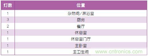 表1：照明規(guī)劃。
