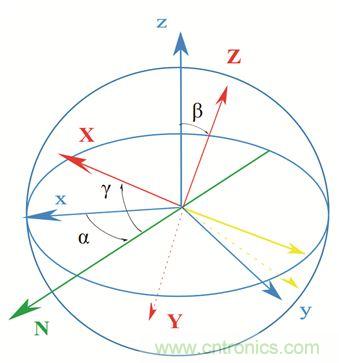 圖2. 慣性傳感器裝配誤差示意。圖片來源：Juansempere，en.wikipedia