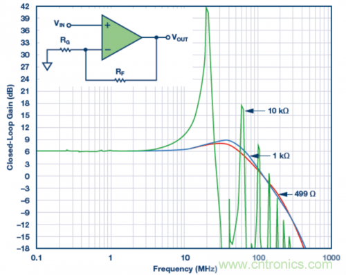 使用不同反饋電阻的實(shí)驗(yàn)室結(jié)果。VS = ±5 V，VOUT = 40 mV p-p，RLOAD = 1 k?，RF值為499 ?、1 k?和10 k?。