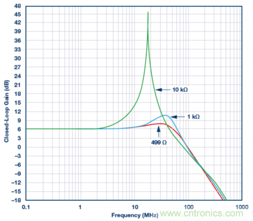 使用ADA4807 SPICE模型的模擬結(jié)果。VS = ±5 V，G = 2且RLOAD = 1 k?，RF值為499 ?、1 k?和10 k?。