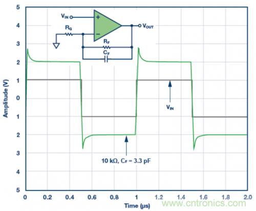 3.3 pF反饋電容CF的脈沖響應(yīng)模擬結(jié)果。VS = ±5 V，G = 2，RF = 10 k?且RLOAD = 1 k?