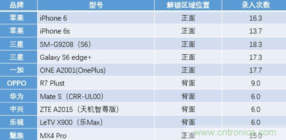 橫向測評十大暢銷款，看手機指紋解鎖哪家歡喜哪家愁？