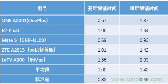 橫向測評十大暢銷款，看手機指紋解鎖哪家歡喜哪家愁？