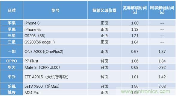 橫向測評十大暢銷款，看手機指紋解鎖哪家歡喜哪家愁？