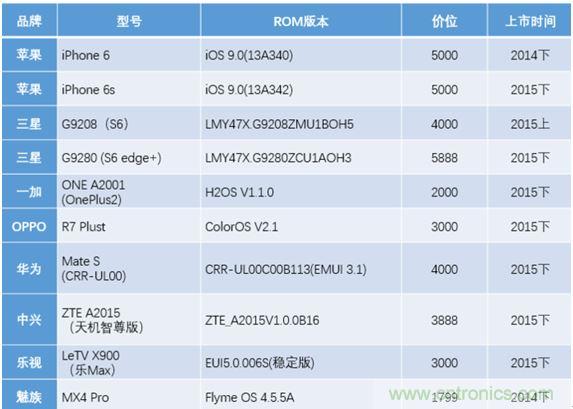 橫向測評十大暢銷款，看手機指紋解鎖哪家歡喜哪家愁？