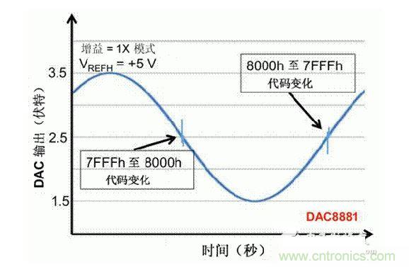 【導讀】在DAC基礎知識：靜態(tài)技術規(guī)格中，我們探討了靜態(tài)技術規(guī)格以及它們對DC的偏移、增益和線性等特性的影響。這些特性在平衡雙電阻 （R-2R） 和電阻串數(shù)模轉換器 （DAC） 的各種拓撲結構間是基本一致的。然而，R-2R和電阻串DAC的短時毛刺脈沖干擾方面的表現(xiàn)卻有著顯著的不同。  我們可以在DAC以工作采樣率運行時觀察到其動態(tài)不是線性。造成動態(tài)非線性的原因很多，但是影響最大的是短時毛刺脈沖干擾、轉換率/穩(wěn)定時間和采樣抖動。  用戶可以在DAC以穩(wěn)定采樣率在其輸出范圍內運行時觀察短時毛刺脈沖干擾。圖1顯示的是一個16位R-2R DAC，DAC8881上的此類現(xiàn)象。  　　圖1  這個16位DAC （R-2R） 輸出顯示了7FFFh – 8000h代碼變化時的短時毛刺脈沖干擾的特性。  到底發(fā)生了什么？  在理想情況下，DAC的輸出按照預期的方向從一個電壓值移動到下一個電壓值。但實際情況中，DAC電路在某些代碼到代碼轉換的過程中具有下沖或過沖特性。  這一特性在每一次代碼到代碼轉換時都不一致。某些轉換中產生的下沖或過沖特性會比其它轉換更加明顯。而短時毛刺脈沖干擾技術規(guī)格量化的就是這些特性。DAC短時毛刺脈沖干擾會瞬時輸出錯誤電壓來干擾閉環(huán)系統(tǒng)。  圖2顯示的是具有單突短時毛刺脈沖干擾的DAC的示例。一個電阻串DAC產生的通常就是這種類型的短時毛刺脈沖干擾。  　　圖2  單突DAC輸出短時毛刺脈沖干擾特性。  在圖2中，代碼轉換的位置是從7FFFh到8000h。如果你將這些數(shù)變換為二進制形式，需要注意的是這兩個十六進制代碼的每個位或者從1變換為0，或者從0變換為1。  短時毛刺脈沖干擾技術規(guī)格量化了這個毛刺脈沖現(xiàn)象所具有的能量，能量單位為納伏秒，即nV-sec （GI）。這個短時毛刺脈沖干擾的數(shù)量等于曲線下面積的大小。  單突短時毛刺脈沖干擾是由DAC內部開關的不同步造成的。那是什么引起了這一DAC現(xiàn)象呢？原因就是內部DAC開關的同步不總是那么精確。由于集成開關電容充電或放電，你能在DAC的輸出上看到這些電荷交換。  R-2R DAC產生兩個區(qū)域的短時毛刺脈沖干擾錯誤（圖3）。由于出現(xiàn)了雙脈沖誤差，從負短時毛刺脈沖干擾 （G1） 中減去正短時毛刺脈沖干擾 （G2） 來產生最終的短時毛刺脈沖干擾技術規(guī)格。  　　圖3  具有R-2R內部結構的DAC表現(xiàn)出雙突短時毛刺脈沖干擾  　　圖3中的代碼轉換仍然是從7FFFh至8000h。  為了理解DAC短時毛刺脈沖干擾的源頭，我們必須首先定義主進位轉換。在主進位轉換點上，最高有效位 （MSB）從低變高時， 較低的位從高變?yōu)榈?，反之亦然。其中一個此類代碼變換示例就是0111b變?yōu)?000b，或者是從1000 000b變?yōu)?111 1111b的更加明顯的變化。  有些人也許會認為這一現(xiàn)象在DAC的輸出表現(xiàn)出巨大的電壓變化時出現(xiàn)。實際上，這并不是每個DAC編碼機制都會出現(xiàn)的情況。更多細節(jié)請見參考文獻1。  圖4和圖5顯示了這種類型的毛刺脈沖對一個8位DAC的影響。對于DAC用戶來說，這一現(xiàn)象在單個最低有效位 （LSB） 步長時出現(xiàn)，或者在一個5V、8位系統(tǒng)中，在19.5mV步長時出現(xiàn)。  　　圖4  在這個8位DAC配置中，此內部開關有7個R-2R引腳被接至VREF，有1個R-2R引腳接地。  　　圖5  在這個DAC配置中，此內部開關有1個R-2R引腳被接至VREF，有7個R-2R引腳接地。  在DAC載入代碼時，會有兩個區(qū)域產生輸出毛刺脈沖：同時觸發(fā)多個開關的開關同步和開關電荷轉移。  此電阻串DAC具有一個單開關拓撲。一個電阻串DAC抽頭連接到巨大電阻串的不同點。開關網(wǎng)絡不需要主進位上的多個轉換，因此，產生毛刺脈沖的可能進性較低。開關電荷將會產生一個較小的毛刺脈沖，但是與R-2R結構DAC產生的毛刺脈沖相比就顯得微不足道了。  代碼轉換期間，R-2R DAC具有多個同時開關切換。任何同步的缺失都導致短時間的開關全為高電平或全為低電平，從而使得DAC的電壓輸出遷移至電壓軌。然后這些開關恢復，在相反的方向上產生一個單突短時毛刺脈沖干擾。然后輸出穩(wěn)定。  這些毛刺脈沖的電壓位置是完全可預計的。在使用R-2R DAC時，最糟糕的情況是毛刺脈沖誤差出現(xiàn)在所有數(shù)字位切換，同時仍然用小電壓變化進行轉換時。在這種情況下，用主進位轉換進行DAC代碼變化;從代碼1000…變換為0111…。  檢查真實DAC運行狀態(tài)  現(xiàn)在，我們已經定義了針對短時毛刺脈沖干擾誤差的備選代碼轉換，我們可以仔細觀察一下16位DAC8881（R-2R DAC） 和16位DAC8562（電阻串DAC）的R-2R和電阻串DAC短時毛刺脈沖干擾。  在圖6中，DAC8881的短時毛刺脈沖干擾為37.7 nV-sec，而DAC8562的短時毛刺脈沖干擾為0.1 nV-sec。在這兩張圖中，x軸的刻度為500ns/div，而y軸的刻度為50mV/div。  　　圖6  R-2R和電阻串短時毛刺脈沖干擾性能  毛刺脈沖消失了  如果存在DAC短時毛刺脈沖干擾問題，用戶可以使用外部組件來減小毛刺脈沖幅度（圖7a），或者完全消除短時毛刺脈沖干擾能量（圖7b。）  圖7  用一階低通濾波器 （a） 或采樣/保持解決方案 （b） 來減少短時毛刺脈沖干擾誤差。  DAC之后的RC濾波器可減少毛刺脈沖幅度（圖7a）。短時毛刺脈沖干擾周期決定了適當?shù)腞C比。RC濾波器3dB的頻率比短時毛刺脈沖干擾頻率提前十倍頻。在選擇組件時需要確保電阻器的電阻值較低，否則的它將會與電阻負載一起產生一個壓降。由于毛刺脈沖能量從不會丟失，執(zhí)行單極低通濾波器的代價就是在穩(wěn)定時間加長的同時誤差被分布在更長的時間段內。  第二種方法是使用一個采樣/保持電容器和放大器（圖7b）。外部開關和放大器消除了 DAC內部開關產生的毛刺脈沖，從而獲得較小的采樣/保持 （S/H） 開關瞬態(tài)。在這個設計中，開關在DAC的整個主進位轉換期間保持打開狀態(tài)。一旦轉換完成，開關關閉，從而在CH采樣電容器上設定新輸出電壓。當DAC準備升級其輸出時，此電容器在外部開關打開時繼續(xù)保持新電壓。這個解決方案成本較高，也會占據(jù)更多的板級空間，但能夠在不增加穩(wěn)定時間的情況下減少/消除毛刺脈沖。  結論  短時毛刺脈沖干擾是一個非常重要的動態(tài)非線性的DAC特性，你將會在器件以工作采樣率運行時遇到這個問題。但是，這只是冰山一角。影響高速電路的其它因素還有轉換率和穩(wěn)定時間。請隨時關注下一篇與這一主題相關的文章。
