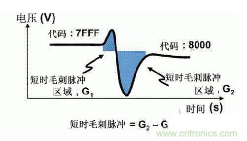 【導讀】在DAC基礎知識：靜態(tài)技術規(guī)格中，我們探討了靜態(tài)技術規(guī)格以及它們對DC的偏移、增益和線性等特性的影響。這些特性在平衡雙電阻 （R-2R） 和電阻串數(shù)模轉換器 （DAC） 的各種拓撲結構間是基本一致的。然而，R-2R和電阻串DAC的短時毛刺脈沖干擾方面的表現(xiàn)卻有著顯著的不同。  我們可以在DAC以工作采樣率運行時觀察到其動態(tài)不是線性。造成動態(tài)非線性的原因很多，但是影響最大的是短時毛刺脈沖干擾、轉換率/穩(wěn)定時間和采樣抖動。  用戶可以在DAC以穩(wěn)定采樣率在其輸出范圍內運行時觀察短時毛刺脈沖干擾。圖1顯示的是一個16位R-2R DAC，DAC8881上的此類現(xiàn)象。  　　圖1  這個16位DAC （R-2R） 輸出顯示了7FFFh – 8000h代碼變化時的短時毛刺脈沖干擾的特性。  到底發(fā)生了什么？  在理想情況下，DAC的輸出按照預期的方向從一個電壓值移動到下一個電壓值。但實際情況中，DAC電路在某些代碼到代碼轉換的過程中具有下沖或過沖特性。  這一特性在每一次代碼到代碼轉換時都不一致。某些轉換中產生的下沖或過沖特性會比其它轉換更加明顯。而短時毛刺脈沖干擾技術規(guī)格量化的就是這些特性。DAC短時毛刺脈沖干擾會瞬時輸出錯誤電壓來干擾閉環(huán)系統(tǒng)。  圖2顯示的是具有單突短時毛刺脈沖干擾的DAC的示例。一個電阻串DAC產生的通常就是這種類型的短時毛刺脈沖干擾。  　　圖2  單突DAC輸出短時毛刺脈沖干擾特性。  在圖2中，代碼轉換的位置是從7FFFh到8000h。如果你將這些數(shù)變換為二進制形式，需要注意的是這兩個十六進制代碼的每個位或者從1變換為0，或者從0變換為1。  短時毛刺脈沖干擾技術規(guī)格量化了這個毛刺脈沖現(xiàn)象所具有的能量，能量單位為納伏秒，即nV-sec （GI）。這個短時毛刺脈沖干擾的數(shù)量等于曲線下面積的大小。  單突短時毛刺脈沖干擾是由DAC內部開關的不同步造成的。那是什么引起了這一DAC現(xiàn)象呢？原因就是內部DAC開關的同步不總是那么精確。由于集成開關電容充電或放電，你能在DAC的輸出上看到這些電荷交換。  R-2R DAC產生兩個區(qū)域的短時毛刺脈沖干擾錯誤（圖3）。由于出現(xiàn)了雙脈沖誤差，從負短時毛刺脈沖干擾 （G1） 中減去正短時毛刺脈沖干擾 （G2） 來產生最終的短時毛刺脈沖干擾技術規(guī)格。  　　圖3  具有R-2R內部結構的DAC表現(xiàn)出雙突短時毛刺脈沖干擾  　　圖3中的代碼轉換仍然是從7FFFh至8000h。  為了理解DAC短時毛刺脈沖干擾的源頭，我們必須首先定義主進位轉換。在主進位轉換點上，最高有效位 （MSB）從低變高時， 較低的位從高變?yōu)榈停粗嗳?。其中一個此類代碼變換示例就是0111b變?yōu)?000b，或者是從1000 000b變?yōu)?111 1111b的更加明顯的變化。  有些人也許會認為這一現(xiàn)象在DAC的輸出表現(xiàn)出巨大的電壓變化時出現(xiàn)。實際上，這并不是每個DAC編碼機制都會出現(xiàn)的情況。更多細節(jié)請見參考文獻1。  圖4和圖5顯示了這種類型的毛刺脈沖對一個8位DAC的影響。對于DAC用戶來說，這一現(xiàn)象在單個最低有效位 （LSB） 步長時出現(xiàn)，或者在一個5V、8位系統(tǒng)中，在19.5mV步長時出現(xiàn)。  　　圖4  在這個8位DAC配置中，此內部開關有7個R-2R引腳被接至VREF，有1個R-2R引腳接地。  　　圖5  在這個DAC配置中，此內部開關有1個R-2R引腳被接至VREF，有7個R-2R引腳接地。  在DAC載入代碼時，會有兩個區(qū)域產生輸出毛刺脈沖：同時觸發(fā)多個開關的開關同步和開關電荷轉移。  此電阻串DAC具有一個單開關拓撲。一個電阻串DAC抽頭連接到巨大電阻串的不同點。開關網(wǎng)絡不需要主進位上的多個轉換，因此，產生毛刺脈沖的可能進性較低。開關電荷將會產生一個較小的毛刺脈沖，但是與R-2R結構DAC產生的毛刺脈沖相比就顯得微不足道了。  代碼轉換期間，R-2R DAC具有多個同時開關切換。任何同步的缺失都導致短時間的開關全為高電平或全為低電平，從而使得DAC的電壓輸出遷移至電壓軌。然后這些開關恢復，在相反的方向上產生一個單突短時毛刺脈沖干擾。然后輸出穩(wěn)定。  這些毛刺脈沖的電壓位置是完全可預計的。在使用R-2R DAC時，最糟糕的情況是毛刺脈沖誤差出現(xiàn)在所有數(shù)字位切換，同時仍然用小電壓變化進行轉換時。在這種情況下，用主進位轉換進行DAC代碼變化;從代碼1000…變換為0111…。  檢查真實DAC運行狀態(tài)  現(xiàn)在，我們已經定義了針對短時毛刺脈沖干擾誤差的備選代碼轉換，我們可以仔細觀察一下16位DAC8881（R-2R DAC） 和16位DAC8562（電阻串DAC）的R-2R和電阻串DAC短時毛刺脈沖干擾。  在圖6中，DAC8881的短時毛刺脈沖干擾為37.7 nV-sec，而DAC8562的短時毛刺脈沖干擾為0.1 nV-sec。在這兩張圖中，x軸的刻度為500ns/div，而y軸的刻度為50mV/div。  　　圖6  R-2R和電阻串短時毛刺脈沖干擾性能  毛刺脈沖消失了  如果存在DAC短時毛刺脈沖干擾問題，用戶可以使用外部組件來減小毛刺脈沖幅度（圖7a），或者完全消除短時毛刺脈沖干擾能量（圖7b。）  圖7  用一階低通濾波器 （a） 或采樣/保持解決方案 （b） 來減少短時毛刺脈沖干擾誤差。  DAC之后的RC濾波器可減少毛刺脈沖幅度（圖7a）。短時毛刺脈沖干擾周期決定了適當?shù)腞C比。RC濾波器3dB的頻率比短時毛刺脈沖干擾頻率提前十倍頻。在選擇組件時需要確保電阻器的電阻值較低，否則的它將會與電阻負載一起產生一個壓降。由于毛刺脈沖能量從不會丟失，執(zhí)行單極低通濾波器的代價就是在穩(wěn)定時間加長的同時誤差被分布在更長的時間段內。  第二種方法是使用一個采樣/保持電容器和放大器（圖7b）。外部開關和放大器消除了 DAC內部開關產生的毛刺脈沖，從而獲得較小的采樣/保持 （S/H） 開關瞬態(tài)。在這個設計中，開關在DAC的整個主進位轉換期間保持打開狀態(tài)。一旦轉換完成，開關關閉，從而在CH采樣電容器上設定新輸出電壓。當DAC準備升級其輸出時，此電容器在外部開關打開時繼續(xù)保持新電壓。這個解決方案成本較高，也會占據(jù)更多的板級空間，但能夠在不增加穩(wěn)定時間的情況下減少/消除毛刺脈沖。  結論  短時毛刺脈沖干擾是一個非常重要的動態(tài)非線性的DAC特性，你將會在器件以工作采樣率運行時遇到這個問題。但是，這只是冰山一角。影響高速電路的其它因素還有轉換率和穩(wěn)定時間。請隨時關注下一篇與這一主題相關的文章。