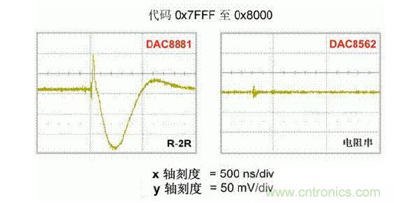 【導讀】在DAC基礎知識：靜態(tài)技術規(guī)格中，我們探討了靜態(tài)技術規(guī)格以及它們對DC的偏移、增益和線性等特性的影響。這些特性在平衡雙電阻 （R-2R） 和電阻串數(shù)模轉換器 （DAC） 的各種拓撲結構間是基本一致的。然而，R-2R和電阻串DAC的短時毛刺脈沖干擾方面的表現(xiàn)卻有著顯著的不同。  我們可以在DAC以工作采樣率運行時觀察到其動態(tài)不是線性。造成動態(tài)非線性的原因很多，但是影響最大的是短時毛刺脈沖干擾、轉換率/穩(wěn)定時間和采樣抖動。  用戶可以在DAC以穩(wěn)定采樣率在其輸出范圍內運行時觀察短時毛刺脈沖干擾。圖1顯示的是一個16位R-2R DAC，DAC8881上的此類現(xiàn)象。  　　圖1  這個16位DAC （R-2R） 輸出顯示了7FFFh – 8000h代碼變化時的短時毛刺脈沖干擾的特性。  到底發(fā)生了什么？  在理想情況下，DAC的輸出按照預期的方向從一個電壓值移動到下一個電壓值。但實際情況中，DAC電路在某些代碼到代碼轉換的過程中具有下沖或過沖特性。  這一特性在每一次代碼到代碼轉換時都不一致。某些轉換中產生的下沖或過沖特性會比其它轉換更加明顯。而短時毛刺脈沖干擾技術規(guī)格量化的就是這些特性。DAC短時毛刺脈沖干擾會瞬時輸出錯誤電壓來干擾閉環(huán)系統(tǒng)。  圖2顯示的是具有單突短時毛刺脈沖干擾的DAC的示例。一個電阻串DAC產生的通常就是這種類型的短時毛刺脈沖干擾。  　　圖2  單突DAC輸出短時毛刺脈沖干擾特性。  在圖2中，代碼轉換的位置是從7FFFh到8000h。如果你將這些數(shù)變換為二進制形式，需要注意的是這兩個十六進制代碼的每個位或者從1變換為0，或者從0變換為1。  短時毛刺脈沖干擾技術規(guī)格量化了這個毛刺脈沖現(xiàn)象所具有的能量，能量單位為納伏秒，即nV-sec （GI）。這個短時毛刺脈沖干擾的數(shù)量等于曲線下面積的大小。  單突短時毛刺脈沖干擾是由DAC內部開關的不同步造成的。那是什么引起了這一DAC現(xiàn)象呢？原因就是內部DAC開關的同步不總是那么精確。由于集成開關電容充電或放電，你能在DAC的輸出上看到這些電荷交換。  R-2R DAC產生兩個區(qū)域的短時毛刺脈沖干擾錯誤（圖3）。由于出現(xiàn)了雙脈沖誤差，從負短時毛刺脈沖干擾 （G1） 中減去正短時毛刺脈沖干擾 （G2） 來產生最終的短時毛刺脈沖干擾技術規(guī)格。  　　圖3  具有R-2R內部結構的DAC表現(xiàn)出雙突短時毛刺脈沖干擾  　　圖3中的代碼轉換仍然是從7FFFh至8000h。  為了理解DAC短時毛刺脈沖干擾的源頭，我們必須首先定義主進位轉換。在主進位轉換點上，最高有效位 （MSB）從低變高時， 較低的位從高變?yōu)榈?，反之亦然。其中一個此類代碼變換示例就是0111b變?yōu)?000b，或者是從1000 000b變?yōu)?111 1111b的更加明顯的變化。  有些人也許會認為這一現(xiàn)象在DAC的輸出表現(xiàn)出巨大的電壓變化時出現(xiàn)。實際上，這并不是每個DAC編碼機制都會出現(xiàn)的情況。更多細節(jié)請見參考文獻1。  圖4和圖5顯示了這種類型的毛刺脈沖對一個8位DAC的影響。對于DAC用戶來說，這一現(xiàn)象在單個最低有效位 （LSB） 步長時出現(xiàn)，或者在一個5V、8位系統(tǒng)中，在19.5mV步長時出現(xiàn)。  　　圖4  在這個8位DAC配置中，此內部開關有7個R-2R引腳被接至VREF，有1個R-2R引腳接地。  　　圖5  在這個DAC配置中，此內部開關有1個R-2R引腳被接至VREF，有7個R-2R引腳接地。  在DAC載入代碼時，會有兩個區(qū)域產生輸出毛刺脈沖：同時觸發(fā)多個開關的開關同步和開關電荷轉移。  此電阻串DAC具有一個單開關拓撲。一個電阻串DAC抽頭連接到巨大電阻串的不同點。開關網(wǎng)絡不需要主進位上的多個轉換，因此，產生毛刺脈沖的可能進性較低。開關電荷將會產生一個較小的毛刺脈沖，但是與R-2R結構DAC產生的毛刺脈沖相比就顯得微不足道了。  代碼轉換期間，R-2R DAC具有多個同時開關切換。任何同步的缺失都導致短時間的開關全為高電平或全為低電平，從而使得DAC的電壓輸出遷移至電壓軌。然后這些開關恢復，在相反的方向上產生一個單突短時毛刺脈沖干擾。然后輸出穩(wěn)定。  這些毛刺脈沖的電壓位置是完全可預計的。在使用R-2R DAC時，最糟糕的情況是毛刺脈沖誤差出現(xiàn)在所有數(shù)字位切換，同時仍然用小電壓變化進行轉換時。在這種情況下，用主進位轉換進行DAC代碼變化;從代碼1000…變換為0111…。  檢查真實DAC運行狀態(tài)  現(xiàn)在，我們已經定義了針對短時毛刺脈沖干擾誤差的備選代碼轉換，我們可以仔細觀察一下16位DAC8881（R-2R DAC） 和16位DAC8562（電阻串DAC）的R-2R和電阻串DAC短時毛刺脈沖干擾。  在圖6中，DAC8881的短時毛刺脈沖干擾為37.7 nV-sec，而DAC8562的短時毛刺脈沖干擾為0.1 nV-sec。在這兩張圖中，x軸的刻度為500ns/div，而y軸的刻度為50mV/div。  　　圖6  R-2R和電阻串短時毛刺脈沖干擾性能  毛刺脈沖消失了  如果存在DAC短時毛刺脈沖干擾問題，用戶可以使用外部組件來減小毛刺脈沖幅度（圖7a），或者完全消除短時毛刺脈沖干擾能量（圖7b。）  圖7  用一階低通濾波器 （a） 或采樣/保持解決方案 （b） 來減少短時毛刺脈沖干擾誤差。  DAC之后的RC濾波器可減少毛刺脈沖幅度（圖7a）。短時毛刺脈沖干擾周期決定了適當?shù)腞C比。RC濾波器3dB的頻率比短時毛刺脈沖干擾頻率提前十倍頻。在選擇組件時需要確保電阻器的電阻值較低，否則的它將會與電阻負載一起產生一個壓降。由于毛刺脈沖能量從不會丟失，執(zhí)行單極低通濾波器的代價就是在穩(wěn)定時間加長的同時誤差被分布在更長的時間段內。  第二種方法是使用一個采樣/保持電容器和放大器（圖7b）。外部開關和放大器消除了 DAC內部開關產生的毛刺脈沖，從而獲得較小的采樣/保持 （S/H） 開關瞬態(tài)。在這個設計中，開關在DAC的整個主進位轉換期間保持打開狀態(tài)。一旦轉換完成，開關關閉，從而在CH采樣電容器上設定新輸出電壓。當DAC準備升級其輸出時，此電容器在外部開關打開時繼續(xù)保持新電壓。這個解決方案成本較高，也會占據(jù)更多的板級空間，但能夠在不增加穩(wěn)定時間的情況下減少/消除毛刺脈沖。  結論  短時毛刺脈沖干擾是一個非常重要的動態(tài)非線性的DAC特性，你將會在器件以工作采樣率運行時遇到這個問題。但是，這只是冰山一角。影響高速電路的其它因素還有轉換率和穩(wěn)定時間。請隨時關注下一篇與這一主題相關的文章。