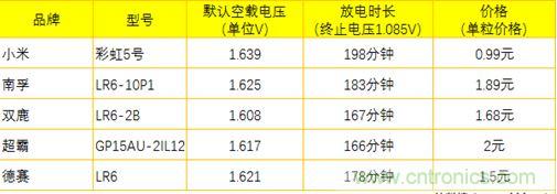電池新貴小米彩虹5號：是浪得虛名，還是實至名歸？
