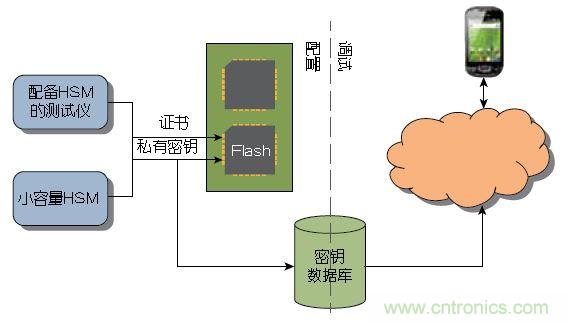 圖1 ：傳統(tǒng)上，器件或系統(tǒng)是在大容量測試儀或小容量HSM上進行配置的。密鑰記錄于一個數(shù)據(jù)庫中，網(wǎng)絡(luò)在調(diào)試期間與該數(shù)據(jù)庫進行協(xié)商。