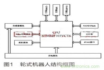 人工智能走入百姓家，基于STM32的家庭服務(wù)機(jī)器人系統(tǒng)設(shè)計