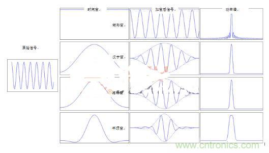 網(wǎng)絡(luò)工程師如何選擇窗函數(shù)？
