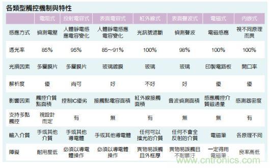 動動手指就能掌控一切，帶你揭開觸控技術(shù)的神秘面紗！