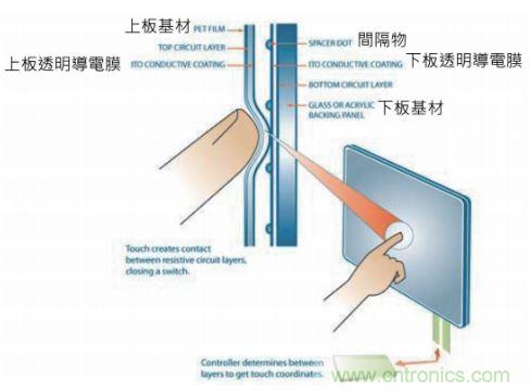 動動手指就能掌控一切，帶你揭開觸控技術(shù)的神秘面紗！