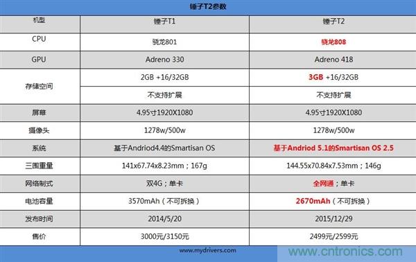 前世500次回眸,換來今生一次擦肩而過，那500多天的等待能否讓錘子揚(yáng)眉吐氣？