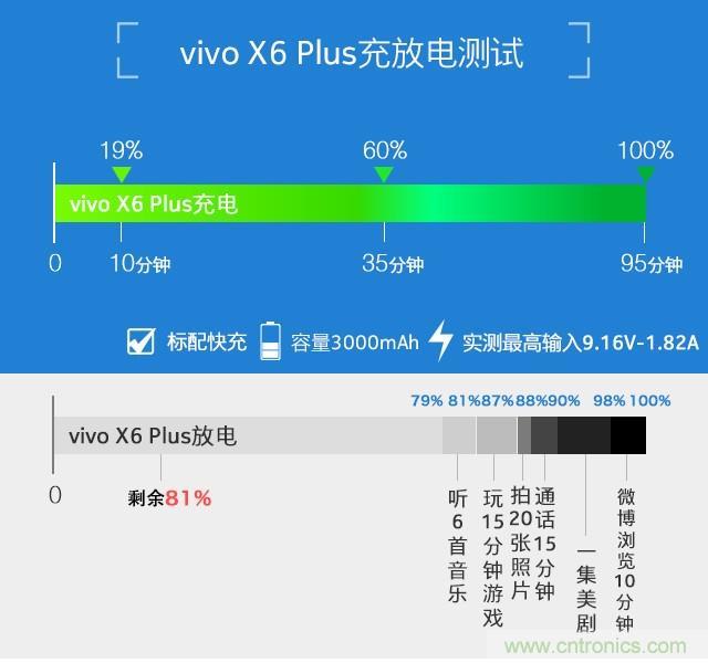 Hi-Fi革命！vivo X6 Plus深度評(píng)測(cè)：夠快才暢快
