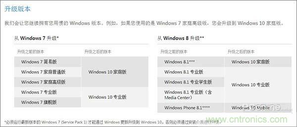 實戰(zhàn)免費升Win10：該怪360/騰訊豬隊友，還是罵微軟在“坑爹”？