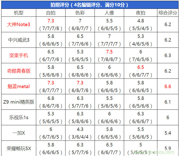 2015年9款千元智能手機橫評：誰才是紅海霸主？