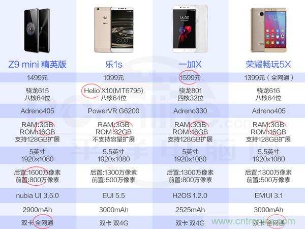 2015年9款千元智能手機橫評：誰才是紅海霸主？