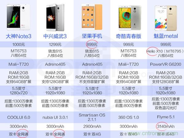 2015年9款千元智能手機橫評：誰才是紅海霸主？