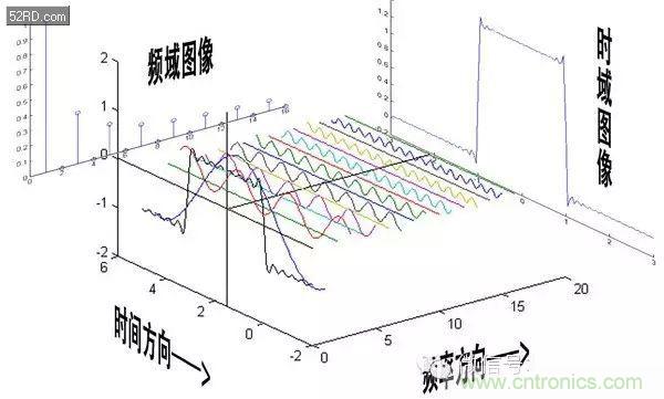 看了這篇文章你還不懂傅里葉變換，那就真無解了！