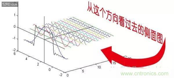 看了這篇文章你還不懂傅里葉變換，那就真無解了！